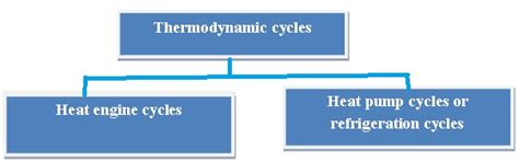 CLASSIFICATION OF THERMODYNAMIC CYCLES - Mechanical Engineering ...