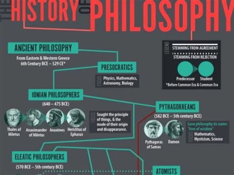 Pictorial Timeline Of Philosophy