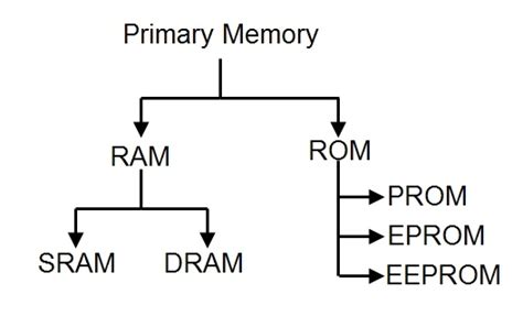 storage - Is ROM primary memory or secondary memory? - Computer Science Stack Exchange