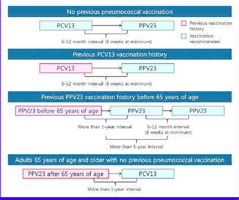 Recommendation on pneumococcal vaccine for Aduls 65 years of age or ...