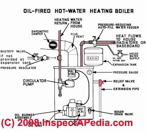 Heating boilers, Water heating, Water boiler