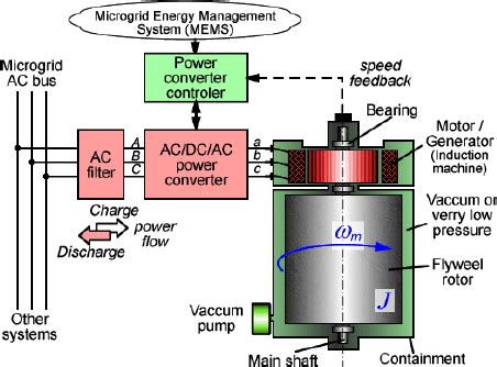 Flywheel energy storage system structure | Download Scientific Diagram