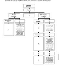 Answered: Complete the concept map BeloW. W your… | bartleby