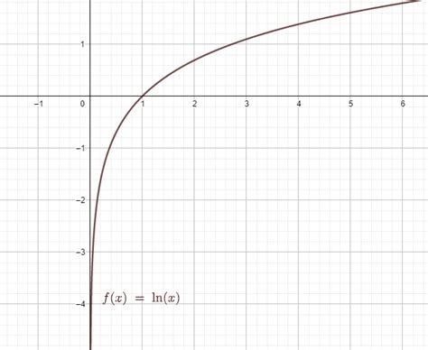 How do you graph $y=\\ln x-1$?