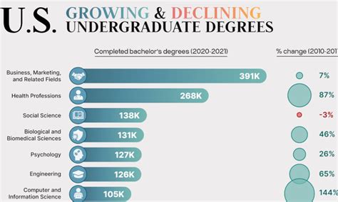 popular college degrees Archives - Visual Capitalist