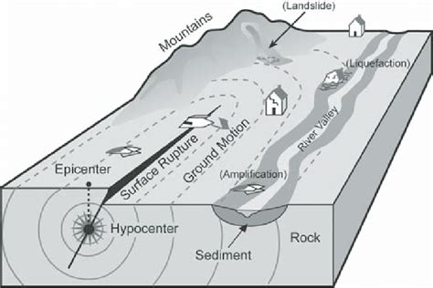 Seismic hazards from an earthquake: surface rupture, ground motion ...