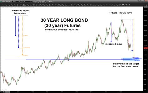 Bonds – July 30, 2023 – Bart's Charts