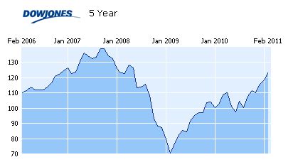 The DJIA Is Close To Doubling From Its March 2009 Low