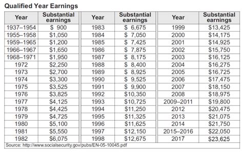 Social Security Benefits Chart - MoneyMatters101.com