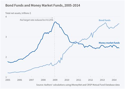 Money Market Fund Reactions to Very Low Interest Rates