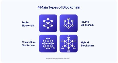 Understanding the Different Types of Blockchain Networks