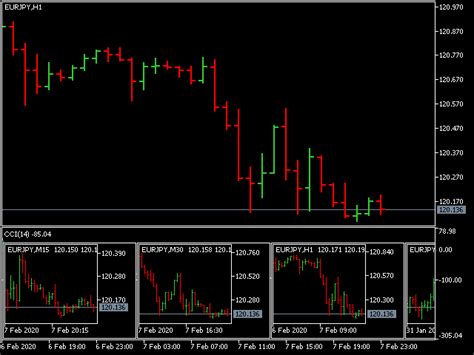 Download the 'Mini Charts MT5' Technical Indicator for MetaTrader 5 in MetaTrader Market