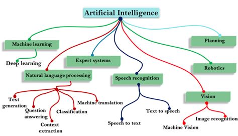 Difference between AI, Machine Learning, NLP and Deep Learning. | by ...