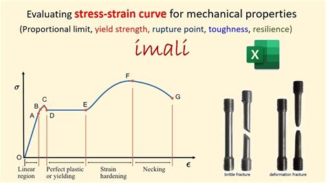 Evaluating mechanical properties from Stress-strain diagram || Excel #imali - YouTube