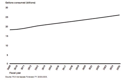 Forecasted fuel consumption by U.S. airlines (an example) | Download Scientific Diagram