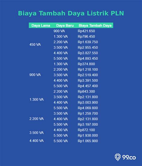 Persyaratan, Cara, dan Biaya Tambah Daya Listrik PLN 2023