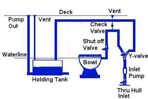 Marine toilet installation | Sailing Forums, page 1