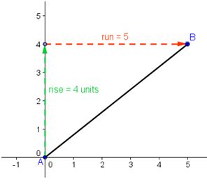 Slope Concept 1 - Understanding the Basic Concepts of Slope