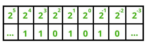 Floating Point Representation - Basics - GeeksforGeeks