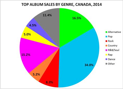 Top Album Sales by Genre in Canada, 2014 | Canadian Music Blog