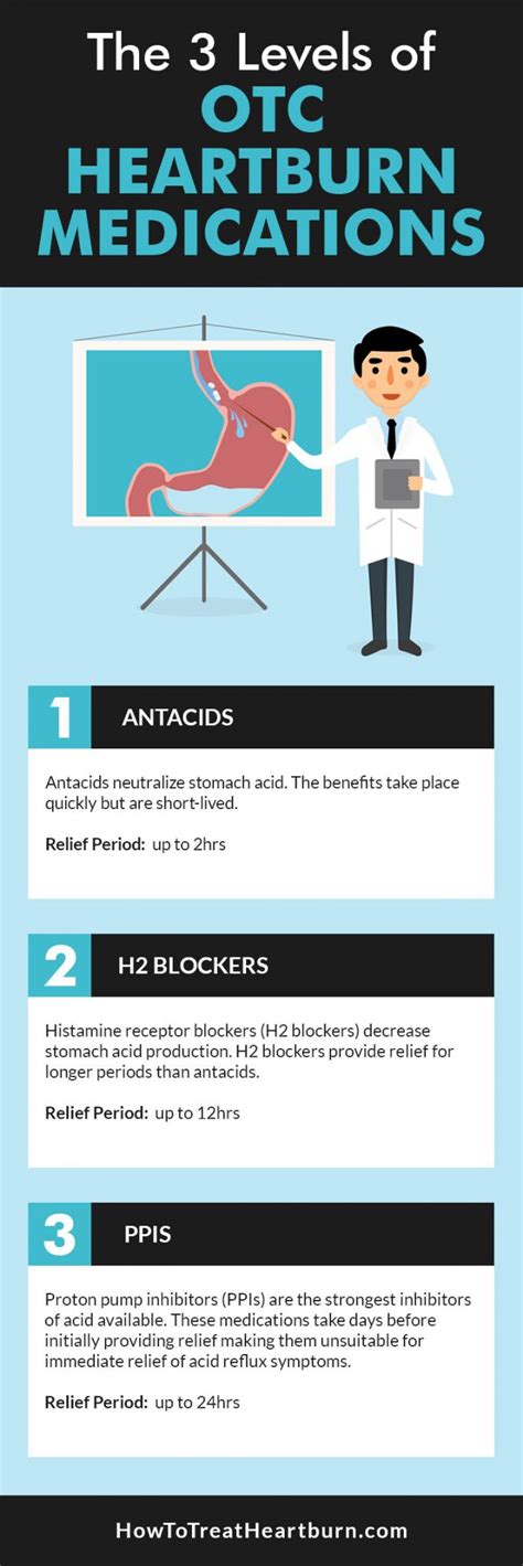 OTC Heartburn Medication: Which One Is Best? - How to Treat Heartburn