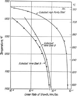 The Structure and Rate of Formation of Pearlite | SpringerLink