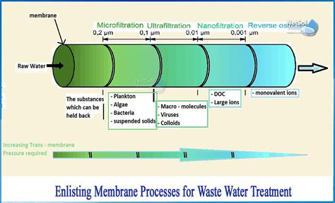 What is a membrane process in Waste Water Treatment