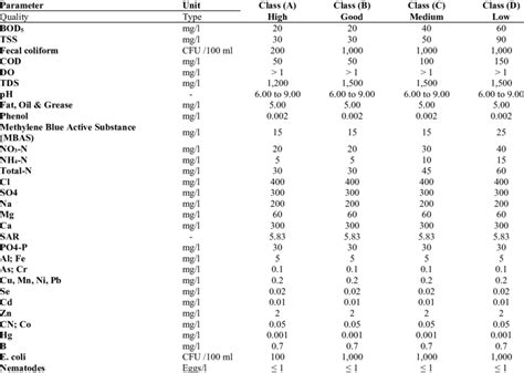 Classification of wastewater quality (PS, 2003). | Download Scientific Diagram