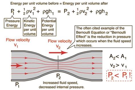 Application of Bernoulli's Principle