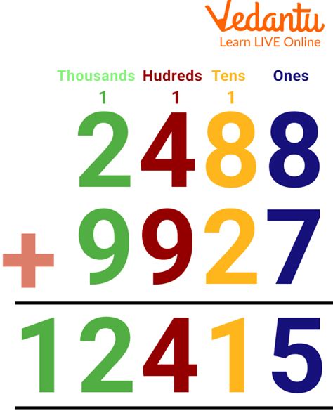 4 Digit Addition: Learn Definition, Facts & Examples