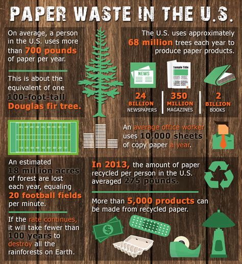 TommieMedia - Paper waste in the U.S.