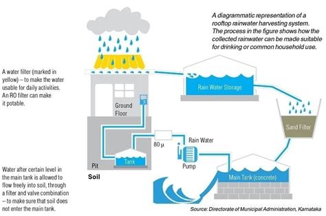 Rooftop rainwater harvesting for India’s water stress - Civilsdaily