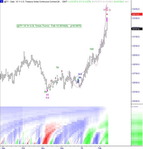 Gold And US Treasury Bonds Are At Price Extremes - See It Market