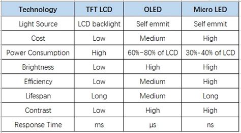 Observación Ajustarse Sureste micro led vs oled vs qled Clínica tipo ...