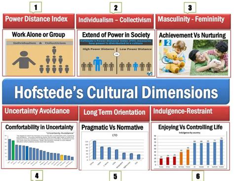 Hofstede's 6 Cultural Dimensions Theory Examples