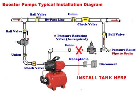 booster pump installation - Google Search | Water plumbing, Pumps ...