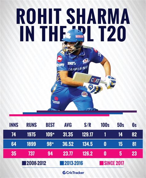 Stats: Decline of Rohit Sharma – The IPL batsman