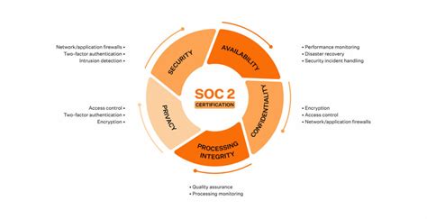 SOC 2 Compliance Checklist: The Detailed Guide | Sprinto