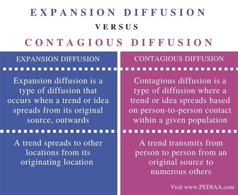 What is the Difference Between Expansion Diffusion and Contagious ...