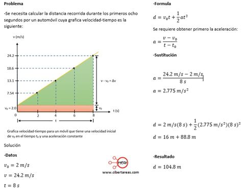 Distancia recorrida por un cuerpo en función de sus velocidades – Física 1 | CiberTareas