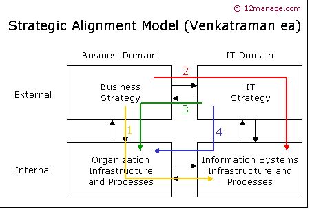 Venatraman's Strategic Alignment Summary and Forum - 12manage