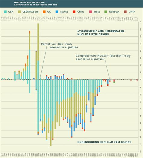 History of Nuclear Testing, 1945-1998 - Sociological Images