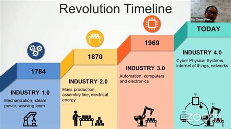 Chooi explaining the Industry Revolution Timeline