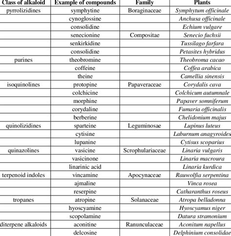 types of alkaloids in plants - Carol Greene