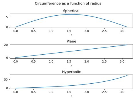 Radius, circumference, and area in non-Euclidean geometry