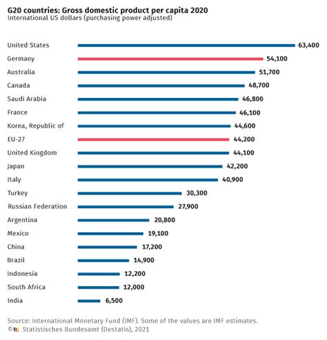 G20: United States, Germany and Australia with highest GDP per capita (2024)