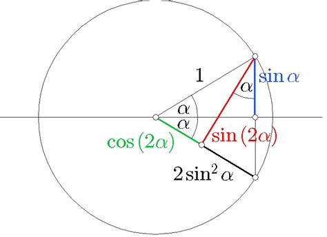 trigonometry - Using the unit circle to prove the double angle formulas ...