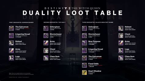 Duality loot table in Destiny 2: Dungeon weapons, armor, and Exotic - Dot Esports