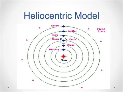 Galileo Heliocentric Model Solar System