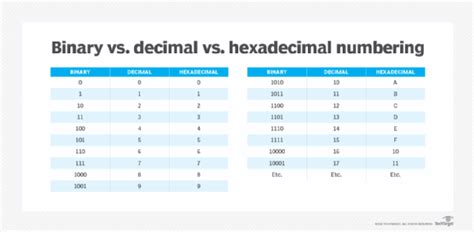 What is hexadecimal numbering?